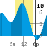 Tide chart for Netarts Bay, Oregon on 2024/01/10