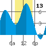 Tide chart for Netarts Bay, Oregon on 2024/01/13