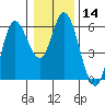 Tide chart for Netarts Bay, Oregon on 2024/01/14
