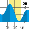 Tide chart for Netarts Bay, Oregon on 2024/01/20