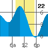 Tide chart for Netarts Bay, Oregon on 2024/01/22