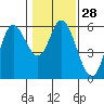 Tide chart for Netarts Bay, Oregon on 2024/01/28