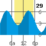 Tide chart for Netarts Bay, Oregon on 2024/01/29