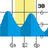 Tide chart for Netarts Bay, Oregon on 2024/01/30