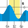 Tide chart for Netarts Bay, Oregon on 2024/01/6