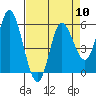 Tide chart for Netarts Bay, Oregon on 2024/04/10