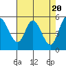 Tide chart for Netarts Bay, Oregon on 2024/04/20