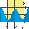 Tide chart for Netarts Bay, Oregon on 2024/04/21