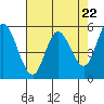 Tide chart for Netarts Bay, Oregon on 2024/04/22