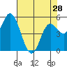 Tide chart for Netarts Bay, Oregon on 2024/04/28