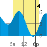 Tide chart for Netarts Bay, Oregon on 2024/04/4
