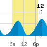 Tide chart for New Bedford, Massachusetts on 2021/04/12