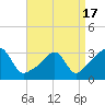 Tide chart for New Bedford, Massachusetts on 2021/04/17