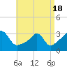 Tide chart for New Bedford, Massachusetts on 2021/04/18