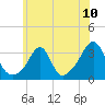 Tide chart for New Bedford, Massachusetts on 2021/07/10