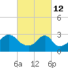 Tide chart for New Bedford, Massachusetts on 2022/03/12