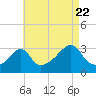 Tide chart for New Bedford, Massachusetts on 2022/08/22