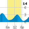 Tide chart for New Bedford, Massachusetts on 2023/02/14