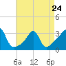 Tide chart for New Bedford, Massachusetts on 2023/04/24