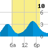 Tide chart for New Bedford, Massachusetts on 2023/08/10
