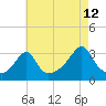 Tide chart for New Bedford, Massachusetts on 2023/08/12