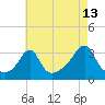 Tide chart for New Bedford, Massachusetts on 2023/08/13