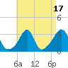 Tide chart for New Bedford, Massachusetts on 2023/08/17