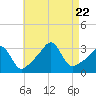 Tide chart for New Bedford, Massachusetts on 2023/08/22