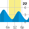 Tide chart for New Brunswick, Raritan River, New Jersey on 2021/01/22