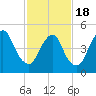 Tide chart for New Brunswick, Raritan River, New Jersey on 2021/02/18