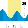 Tide chart for New Brunswick, Raritan River, New Jersey on 2021/02/20