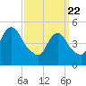 Tide chart for New Brunswick, Raritan River, New Jersey on 2021/03/22