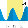 Tide chart for New Brunswick, Raritan River, New Jersey on 2021/04/14