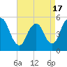 Tide chart for New Brunswick, Raritan River, New Jersey on 2021/04/17
