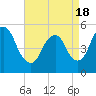 Tide chart for New Brunswick, Raritan River, New Jersey on 2021/04/18