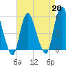Tide chart for New Brunswick, Raritan River, New Jersey on 2021/04/28