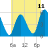 Tide chart for New Brunswick, Raritan River, New Jersey on 2021/07/11