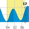 Tide chart for New Brunswick, Raritan River, New Jersey on 2021/07/12