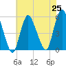 Tide chart for New Brunswick, Raritan River, New Jersey on 2021/07/25