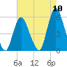 Tide chart for New Brunswick, New Jersey on 2022/08/10