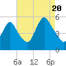 Tide chart for New Brunswick, New Jersey on 2022/08/20