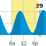 Tide chart for New Brunswick, New Jersey on 2022/08/29