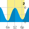 Tide chart for New Brunswick, New Jersey on 2022/08/2