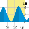 Tide chart for New Brunswick, Raritan River, New Jersey on 2023/07/10