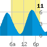 Tide chart for New Brunswick, Raritan River, New Jersey on 2023/07/11