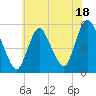 Tide chart for New Brunswick, Raritan River, New Jersey on 2023/07/18