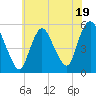 Tide chart for New Brunswick, Raritan River, New Jersey on 2023/07/19