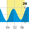 Tide chart for New Brunswick, Raritan River, New Jersey on 2023/07/20