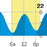 Tide chart for New Brunswick, Raritan River, New Jersey on 2023/07/22