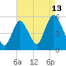 Tide chart for New Brunswick, Raritan River, New Jersey on 2023/08/13